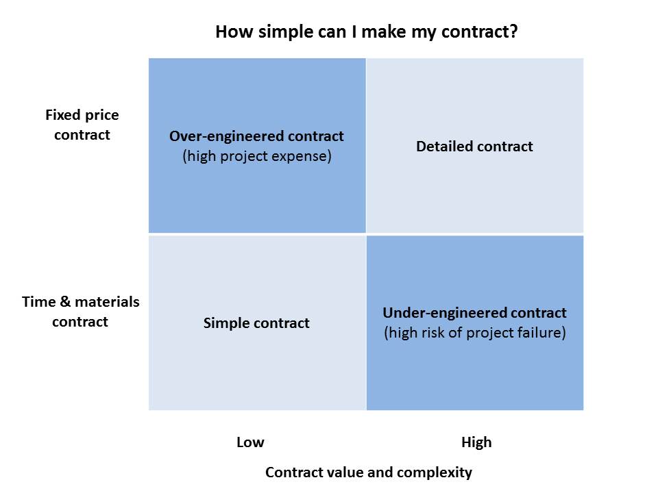 Contract types matrix Contract types matrix